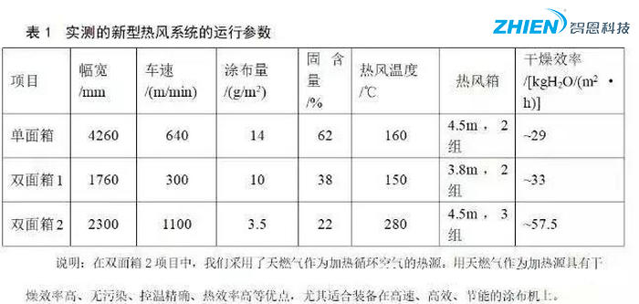 熱風干燥系統的原理、組成、應用組成